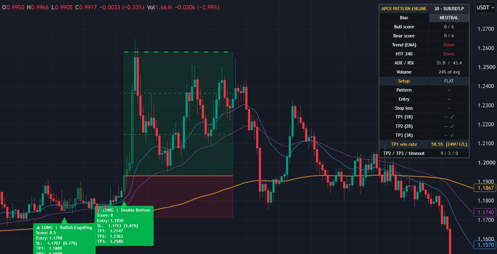 Apex Pattern Engine indicator displayed on a trading chart