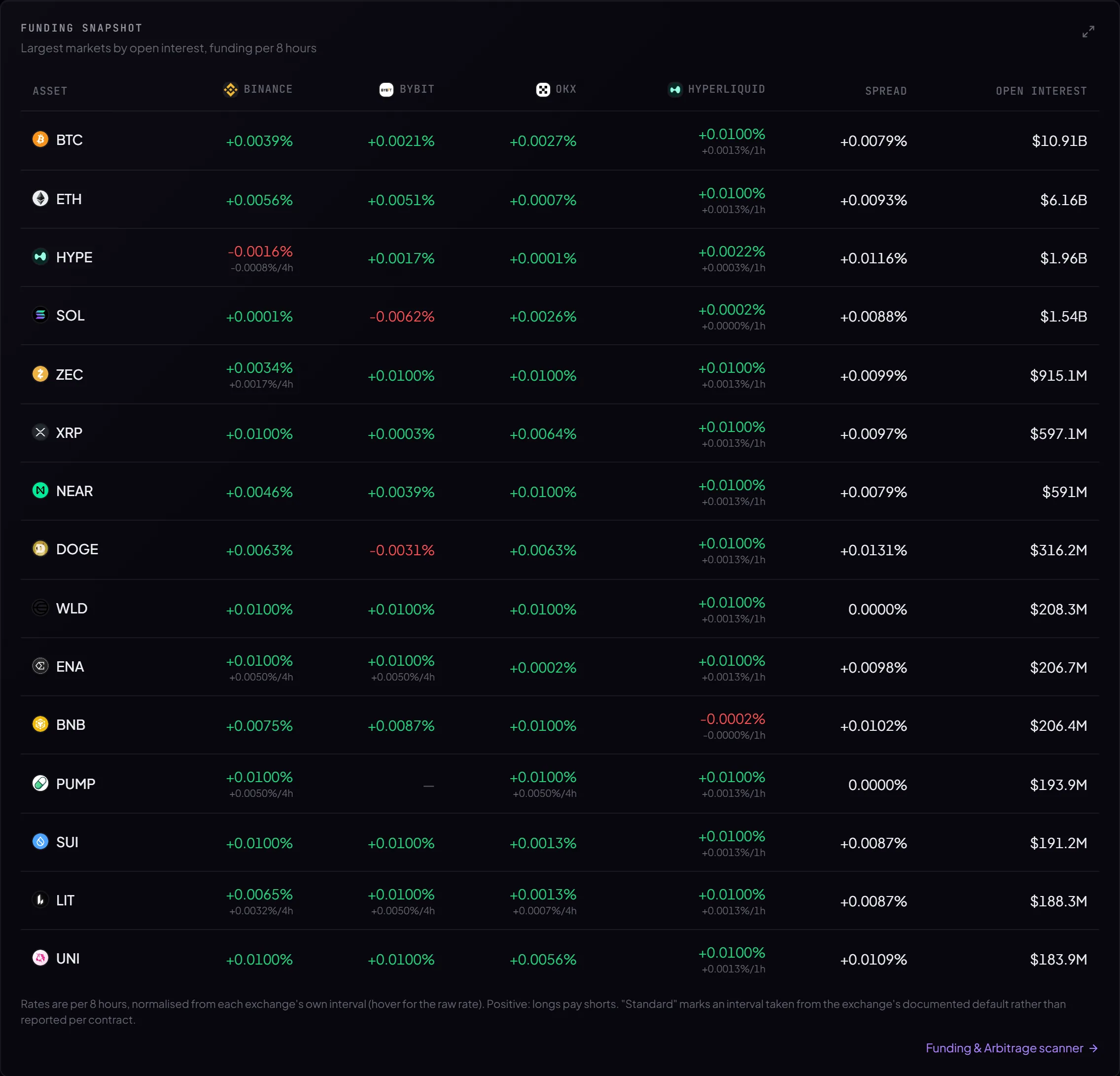 Funding snapshot: perpetual funding rates per 8 hours by exchange for the largest markets by open interest