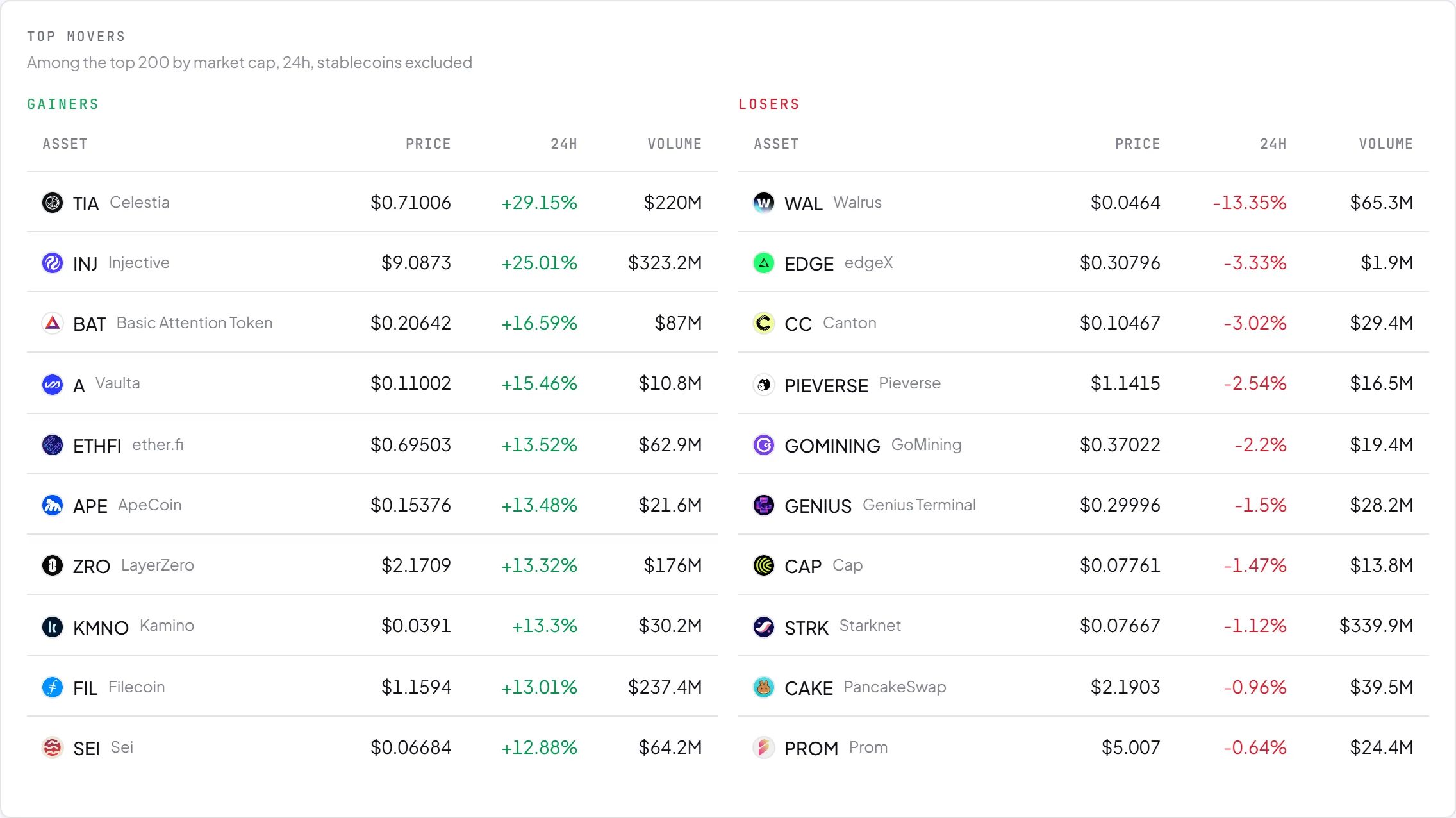 Top movers: gainers and losers among the largest assets by market cap, with price, 24h change and volume