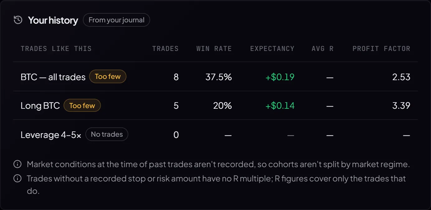 How the trader's own journal trades on similar setups performed, with sample sizes
